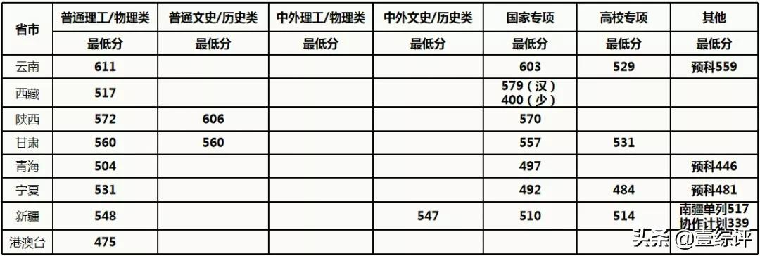 太难了！清北华五人等全国53所重点大学各省投档线汇总