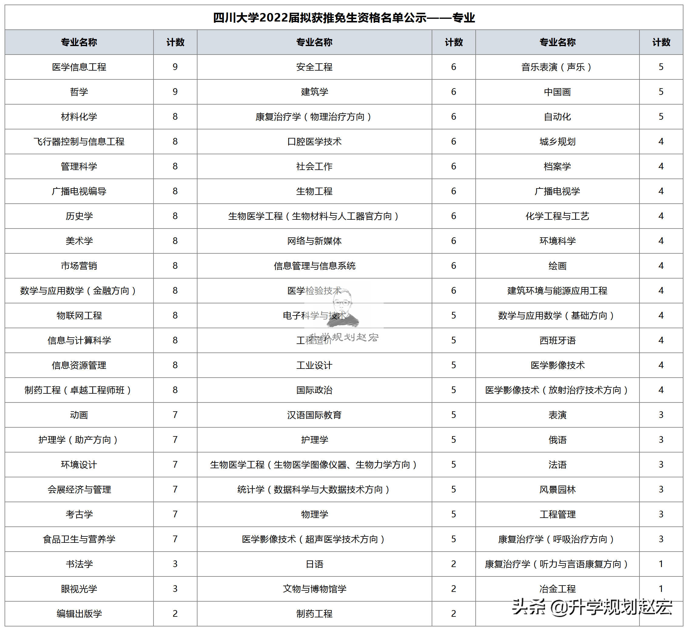 四川大学2022届拟推免2146人，保研率23.5%，试验班保研占80%以上