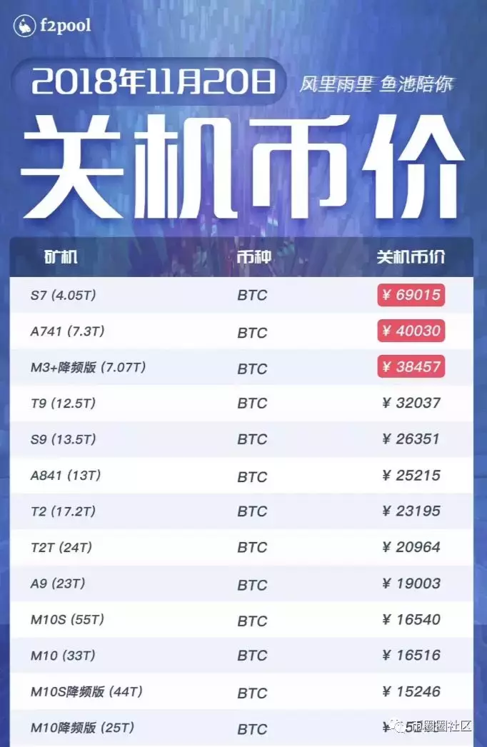 矿机关机价曝光，比特币的底部就藏在其中！