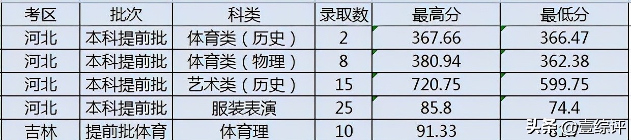 太难了！清北华五人等全国53所重点大学各省投档线汇总