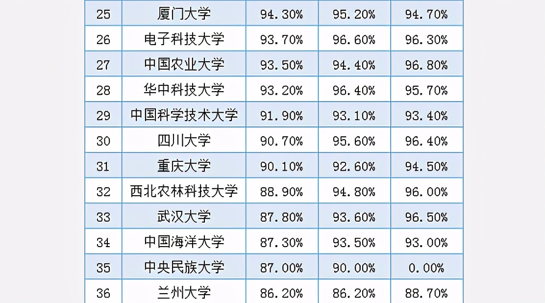 985高校“就业率”排名：北大未进前10，兰州大学排名垫底
