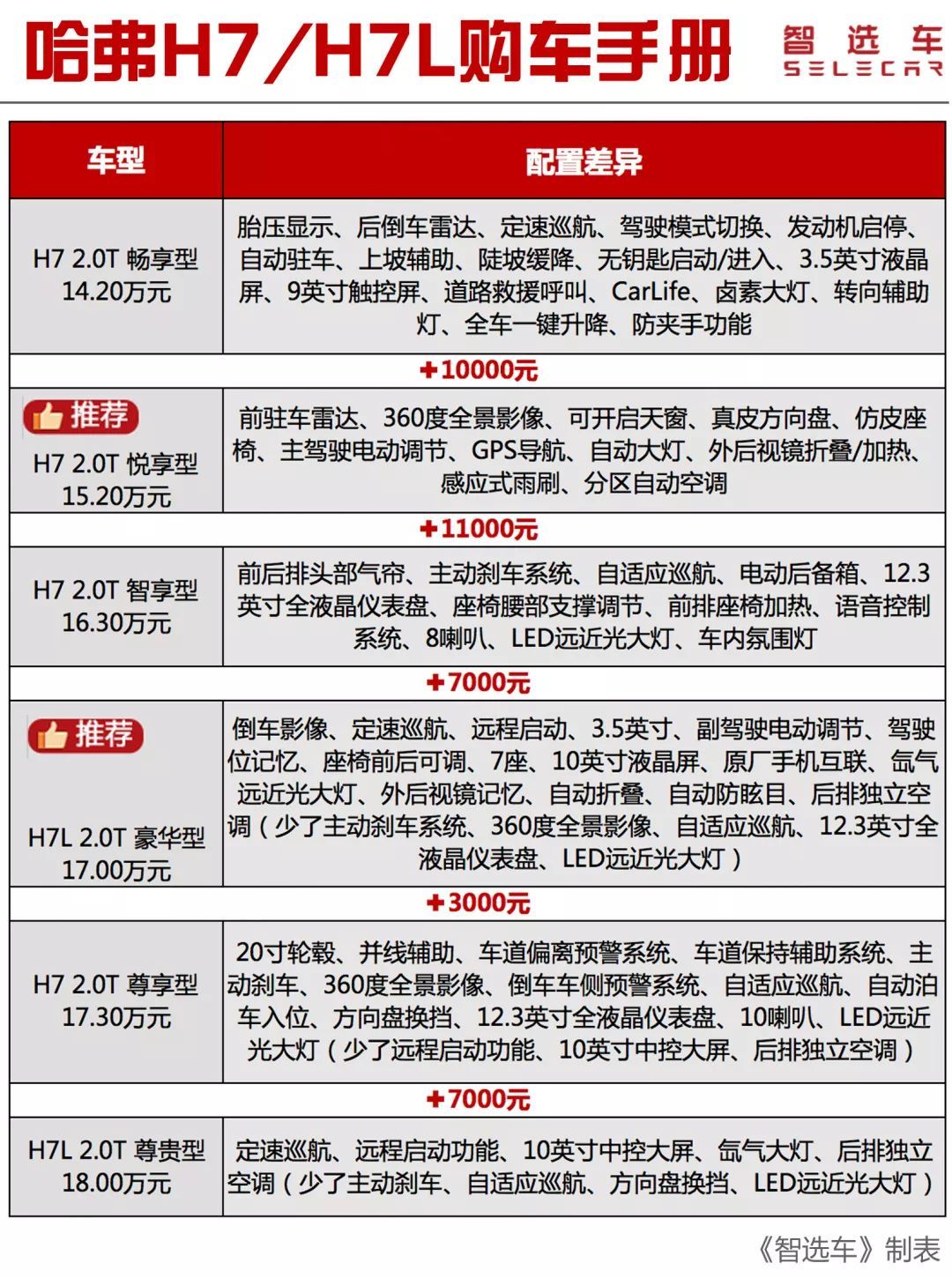 14.20万元起，哈弗中型SUV上市，2019款哈弗H7/H7L该买哪款？