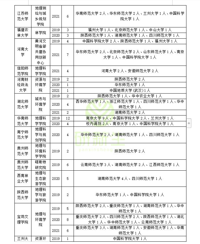 人文地理学调剂往年调剂信息汇总！先收藏