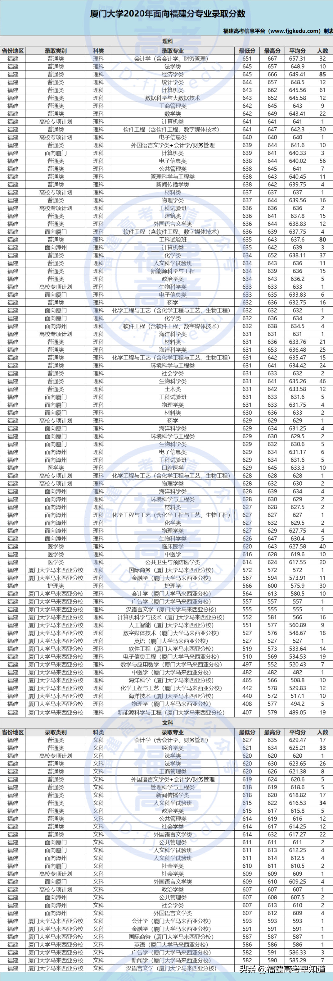 福建考生最低多少分能上厦门大学？3个数据告诉你