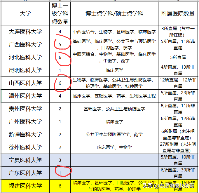 我国二本中“最好”的医科大，这三个省考生“捡漏”，等于上一本