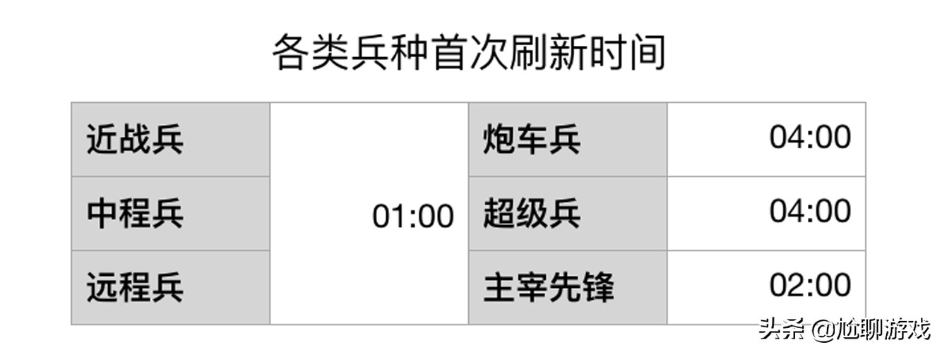 王者荣耀六大线上兵种成长机制揭秘：后期的超级兵因何主宰战场？