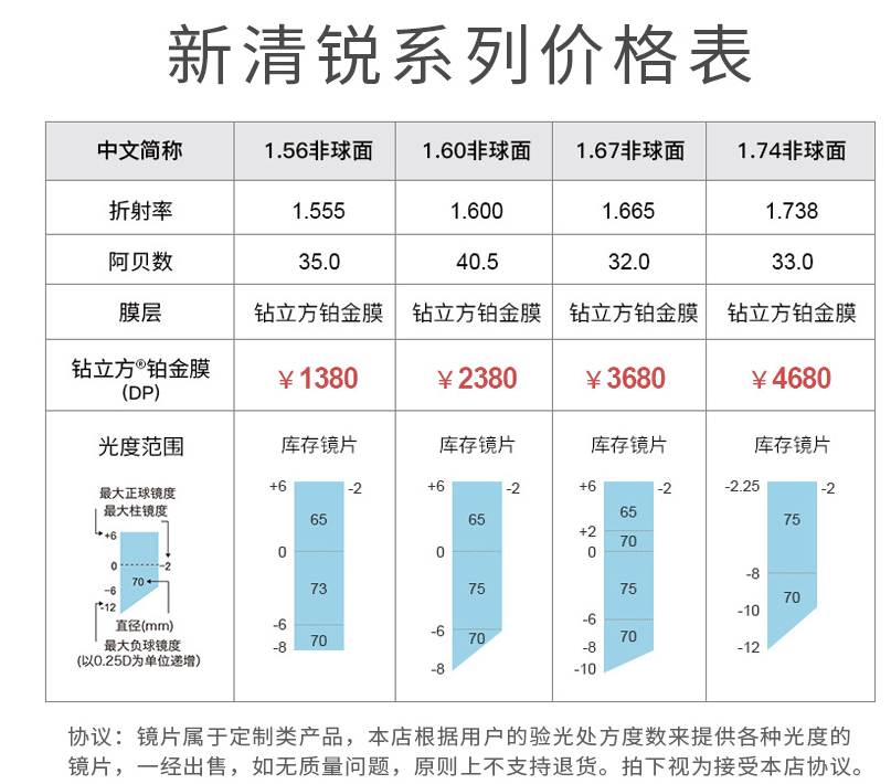 網(wǎng)上眼鏡選購指南，驗光，鏡片鏡架選擇總攻略