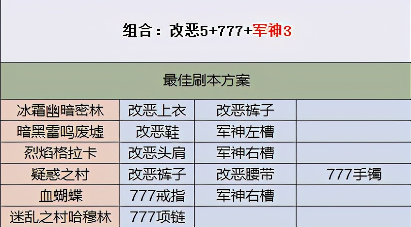 DNF：刃影史诗套不会选、难刷齐？教你正确姿势