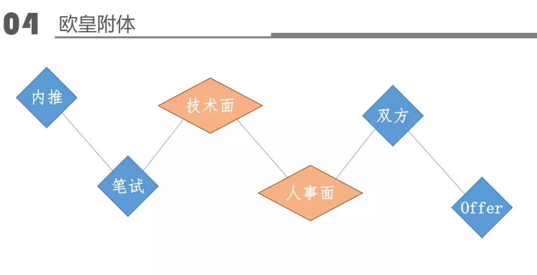 《TOP俱乐部(软件方向)赋能分享——面试经验之谈》