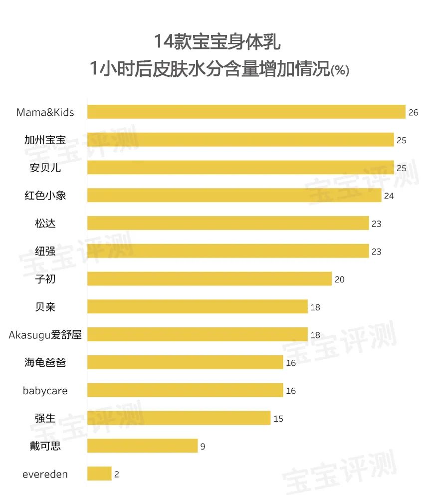 57款宝宝身体乳评测下：2款检出微量重金属，1款PH值偏低