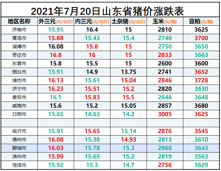 山东省生猪价格涨跌表｜2021年7月20日，三大猪价普降，济南领跌