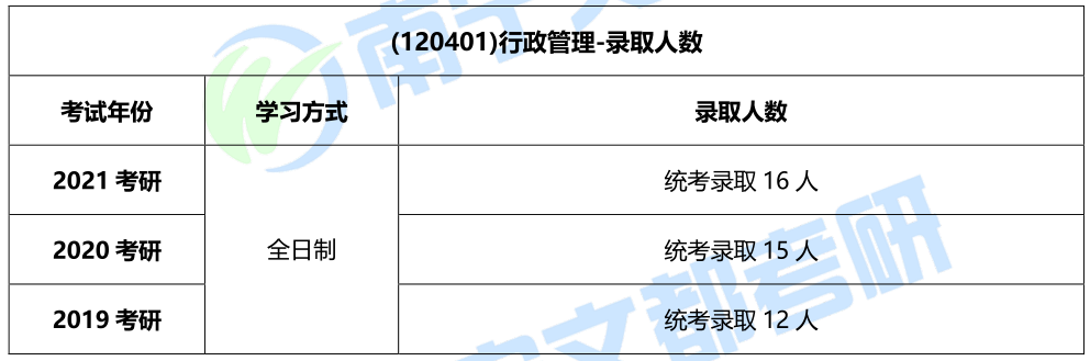 南宁师范大学行政管理考研分数线低、参考书目少、相对好考