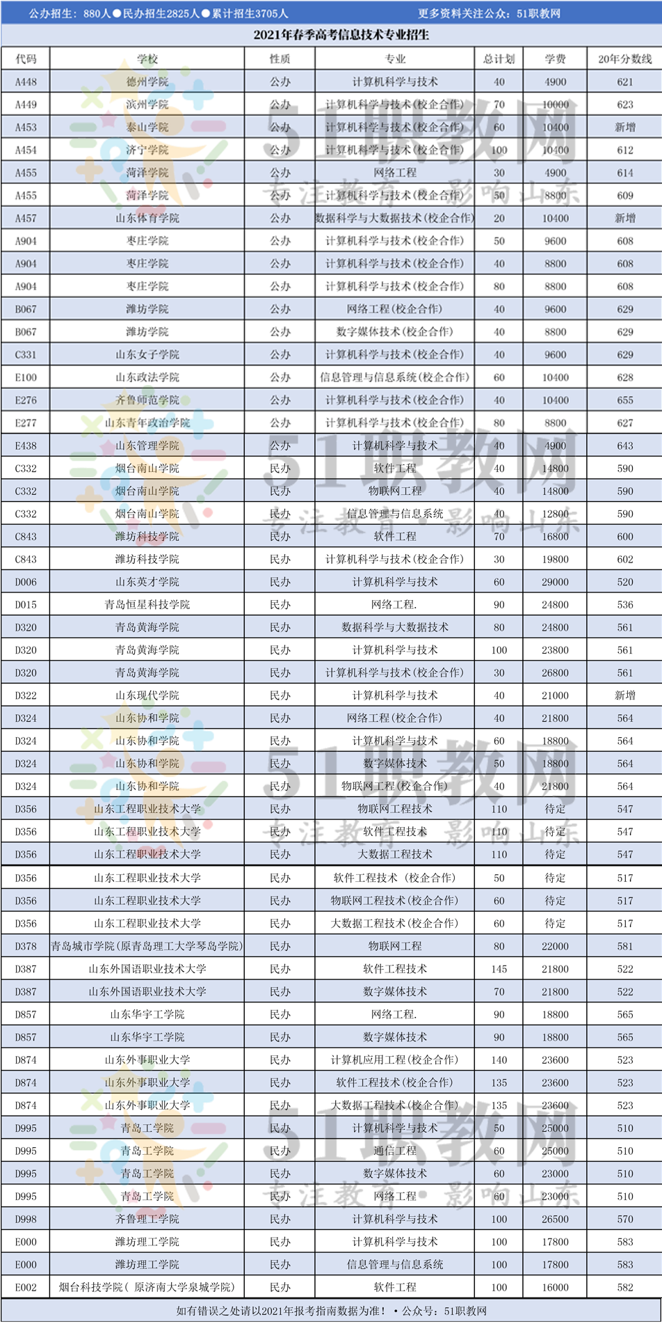 「分专业」2021年山东春季高考本科各专业招生计划！收藏+转发  2021年春季高考本科招生计划 第3张