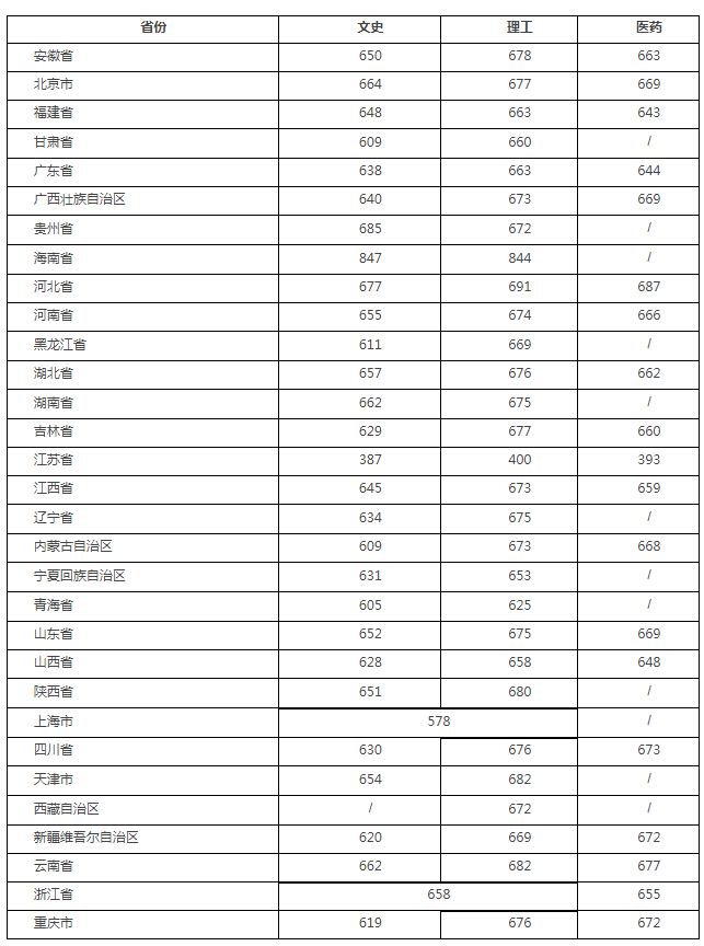 浙江大学2016-2018录取分数线
