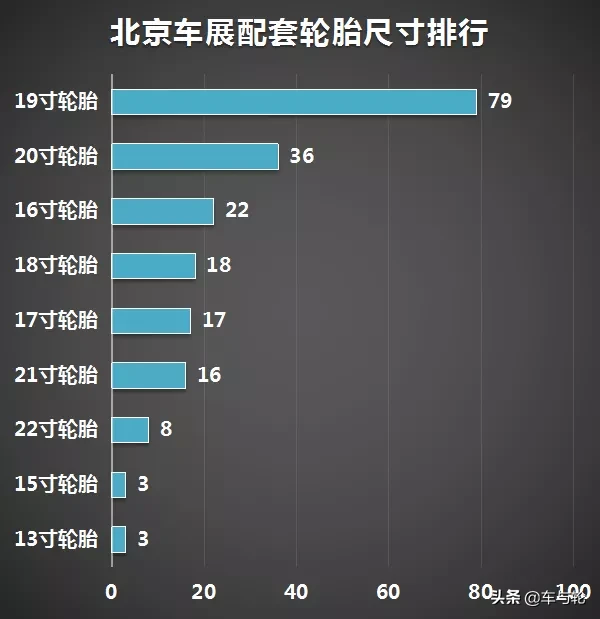 北京车展原配轮胎排行榜(2020)