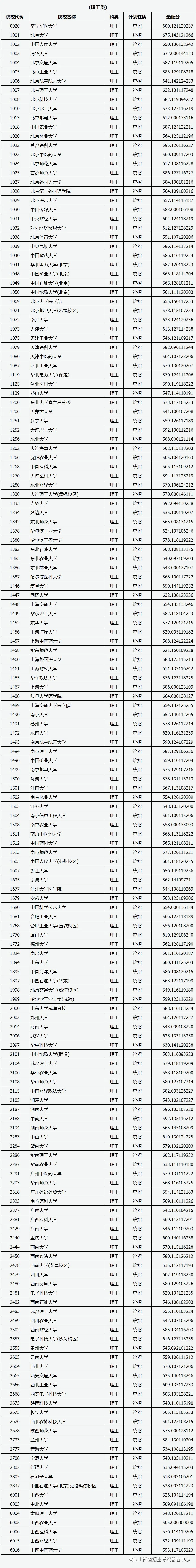 @太原考生！山西省公布高考一本A类院校投档线！清华北大分数线是……