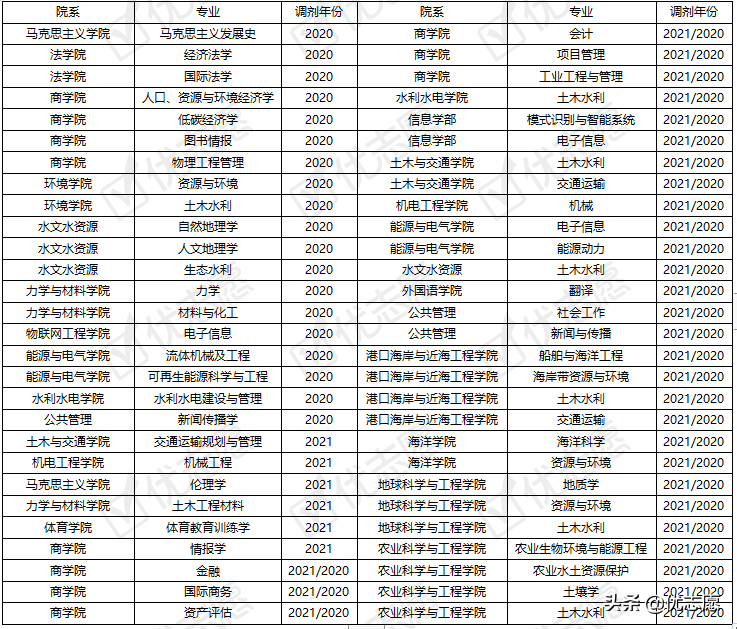 河海大学2021硕士研究生专业调剂分析