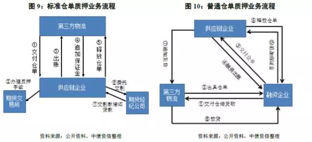 供應(yīng)鏈金融的3種融資模式，尤其是第1種，趕緊拿走