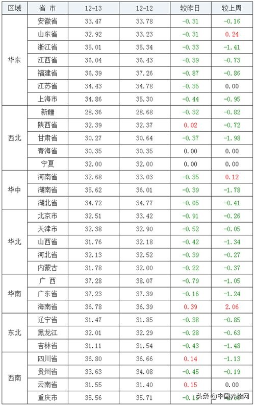 豬價走出“輝煌期”，南跌、北跌，跌跌不休