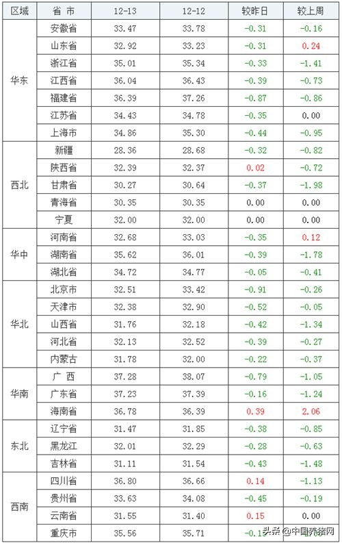 今日成都长白猪价，今日成都油价格表