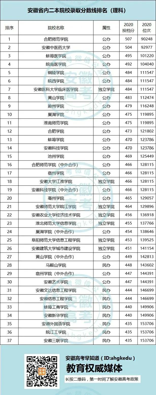 安徽省内最容易考的二本院校有哪些？二本压线就能报考