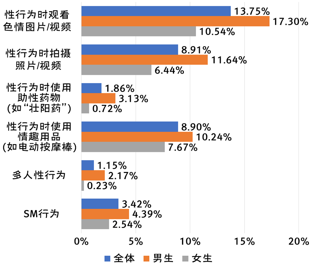 2019-2020年全国大学生性与生殖健康调查报告
