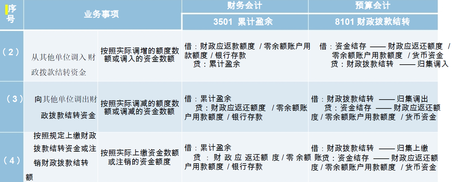 《政府会计制度》中预算会计结余科目搞明白没有？看总结（上）
