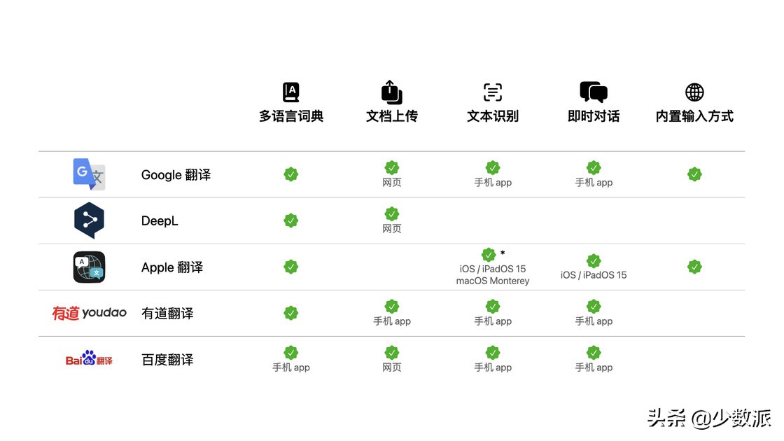 2021 年最适合你的翻译 App 是什么？你可能需要这份指南