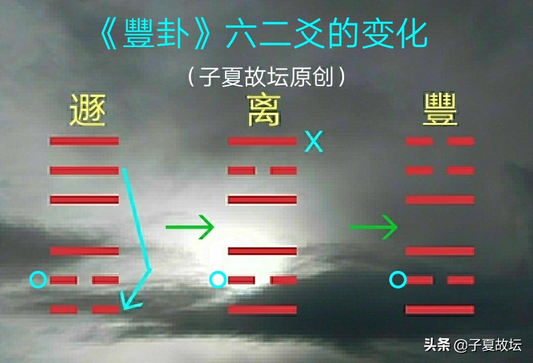 「豐卦」六二爻辞“丰其蔀，日中见斗。往得疑疾，有孚发若”破解