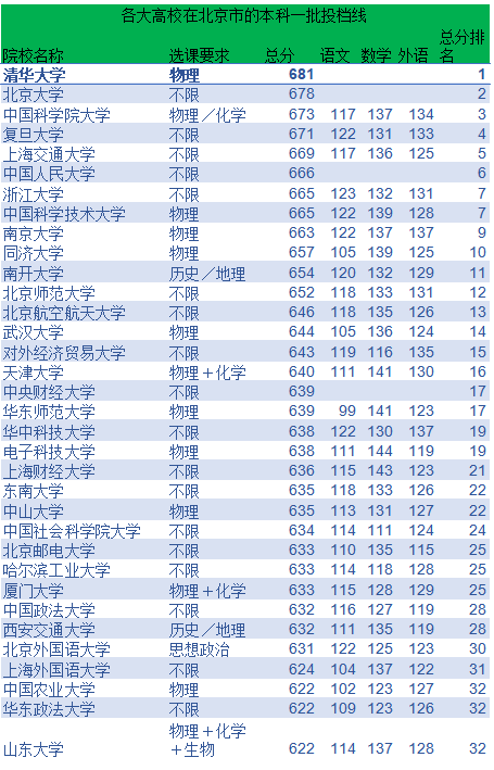 2021年各高校在北京市本科一批提档线：北京4所高校位列前十