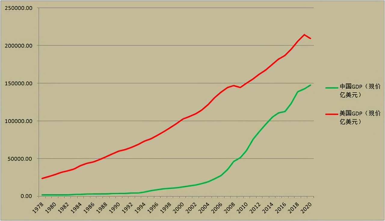 2020年美国人均收入为3.88万美元，中位数是2.7万美元，中国呢？