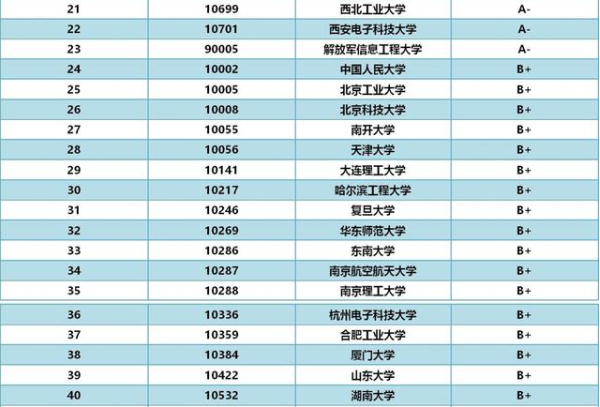 “计算机科学与技术”学科排名，复旦无缘30强，吉大表现亮眼