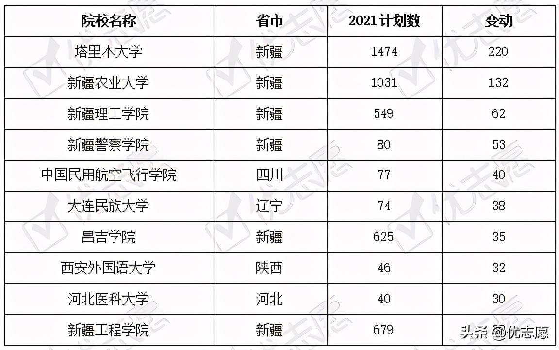 新疆维吾尔自治区2021年本科招生计划分析