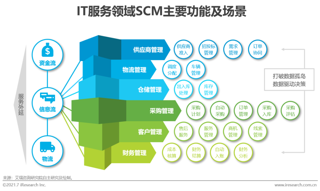 2021年中国IT服务供应链数字化升研究报告