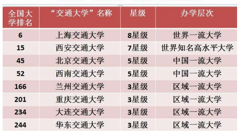 2021交通大学排行榜,北京交大不敌西安交大,榜首遥遥领先