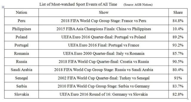 奥运会世界杯收视率(世界各国收视份额最高的体育节目一览)