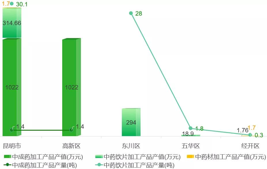 近五年云南省天冬产业发展分析