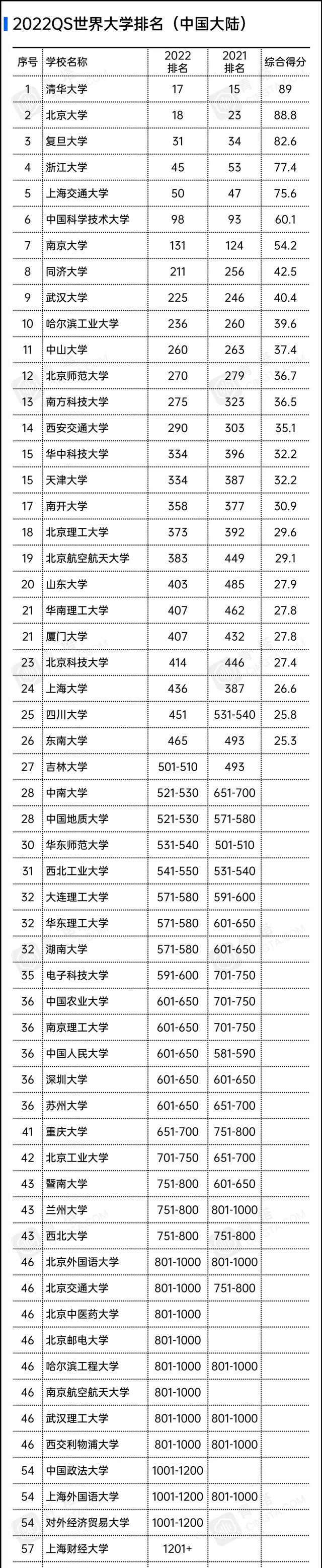 QS2022中国大学排名，清华大学强势登顶，人民大学仅排36引争议