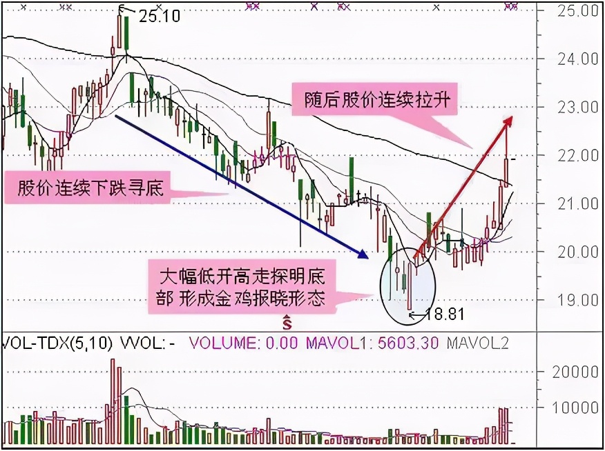 最适合抄底的30种K线形态（附图）