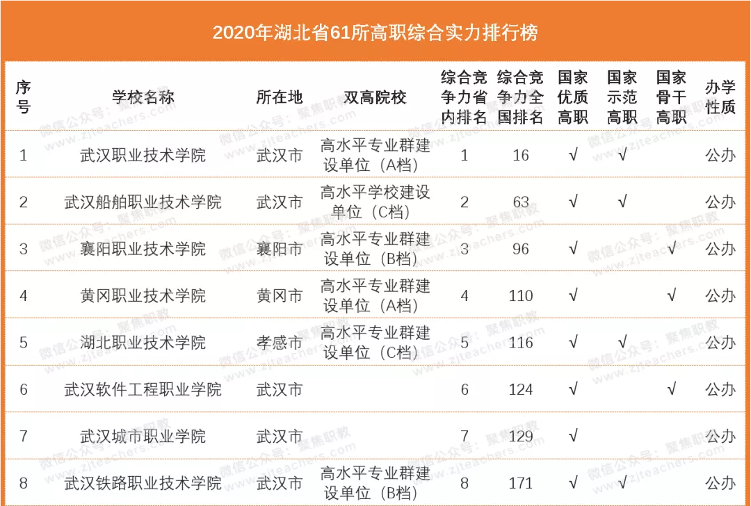 湖 北 高 职 综 合 实 力 排 行 榜