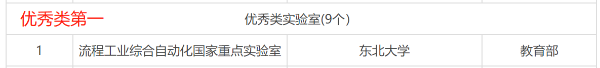 “双一流B”的东北大学被升级“双一流A”？在校生：可能性很大