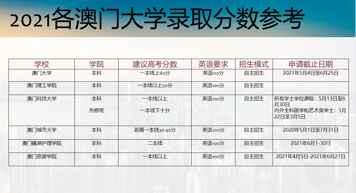 澳门科技大学分数线图片