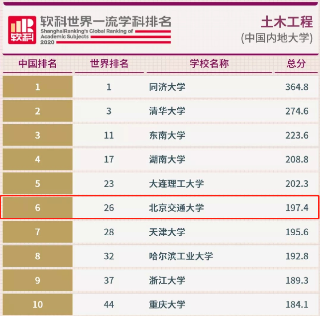 交通强国，土建为先！选择北京交通大学土木建筑工程学院的十大理由！