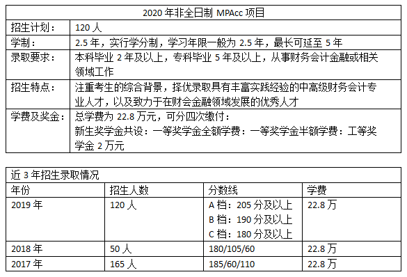 复旦大学MPAcc（会计硕士）考情分析