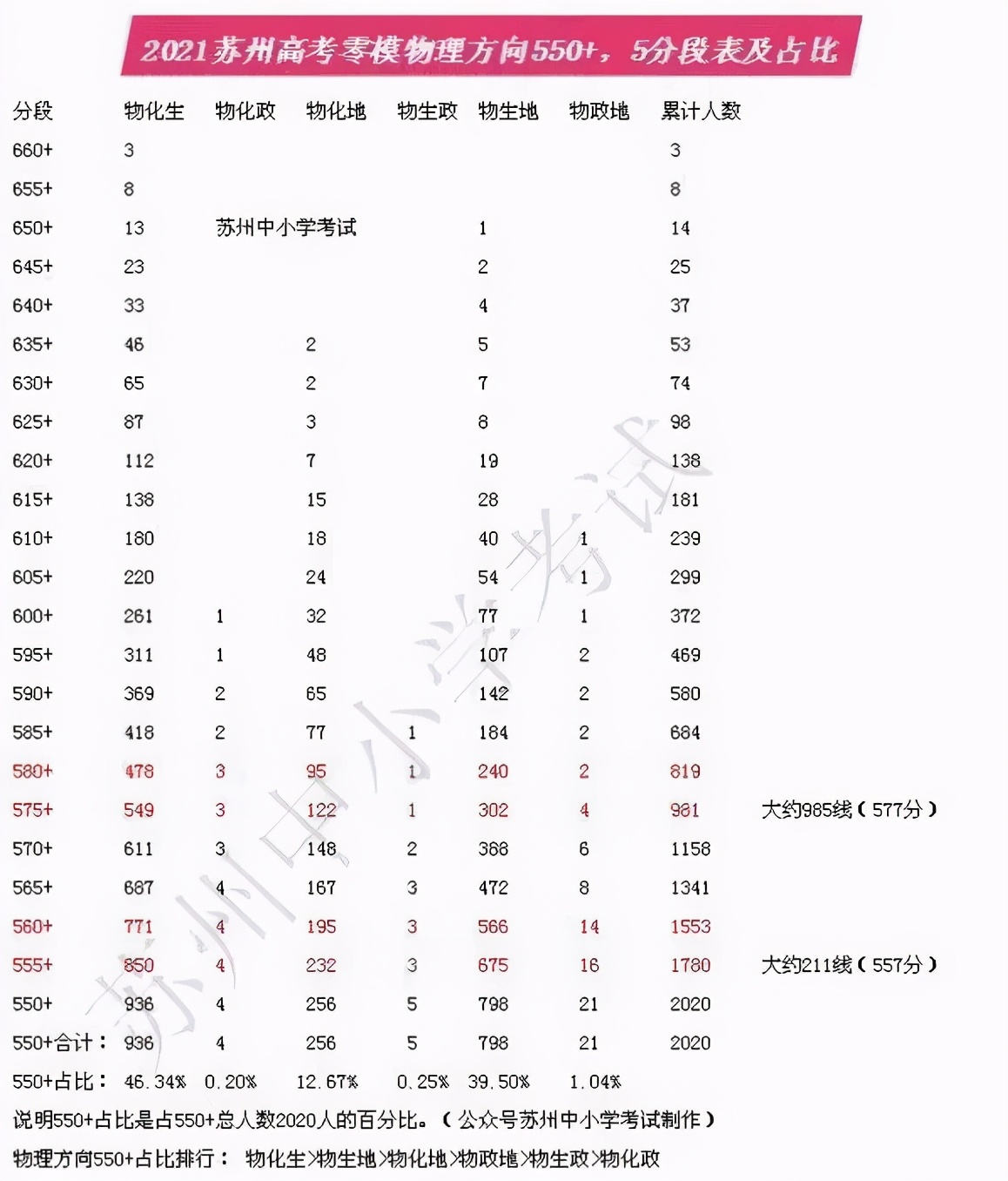 江苏一模深度解读，分数位次转换，化学托底？文科生暴增分数上涨
