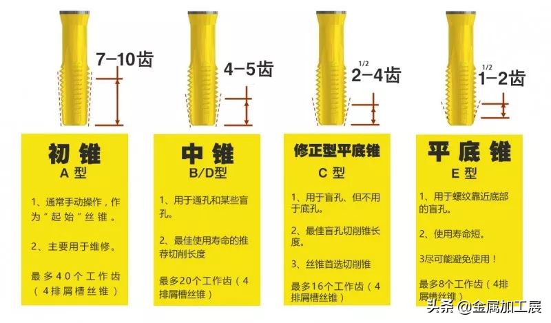 攻螺纹基础知识，螺纹的结构和特点讲解，丝锥的设计加工指南