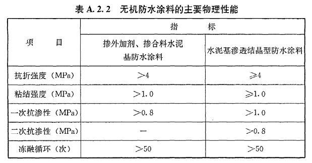 地下防水等级,地下防水等级分为几级