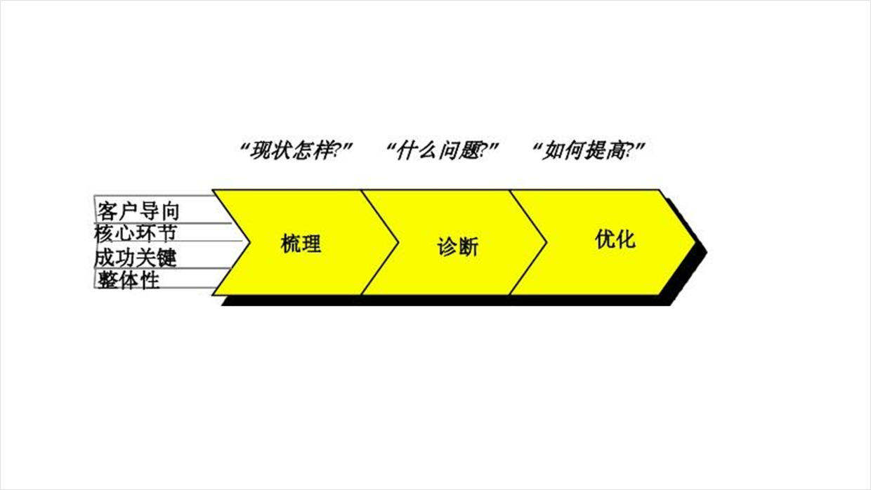 花了2个小时，帮同事优化一份PPT，分享一下设计思路