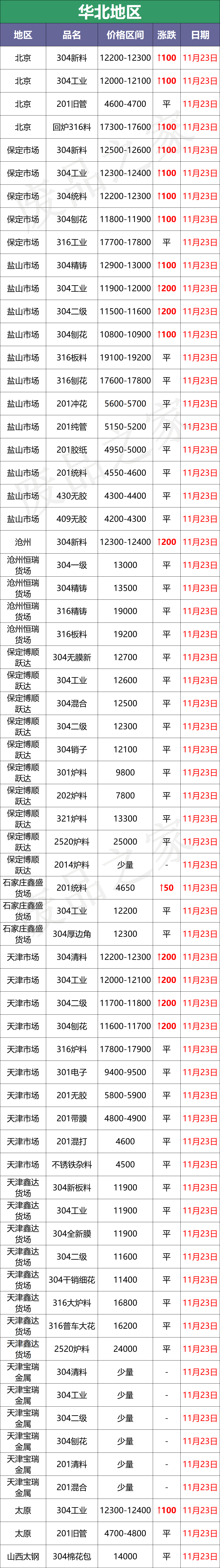 涨100-200！青山304钢水上调200，废料率先破围，抢货？