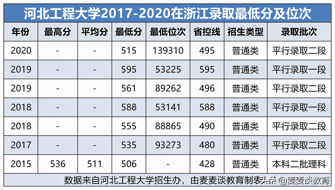河北工程大学2020在浙江二段分专业录取分及人数！附全国计划